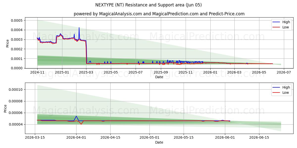  SONRAKİ TÜR (NT) Support and Resistance area (04 Jun) 