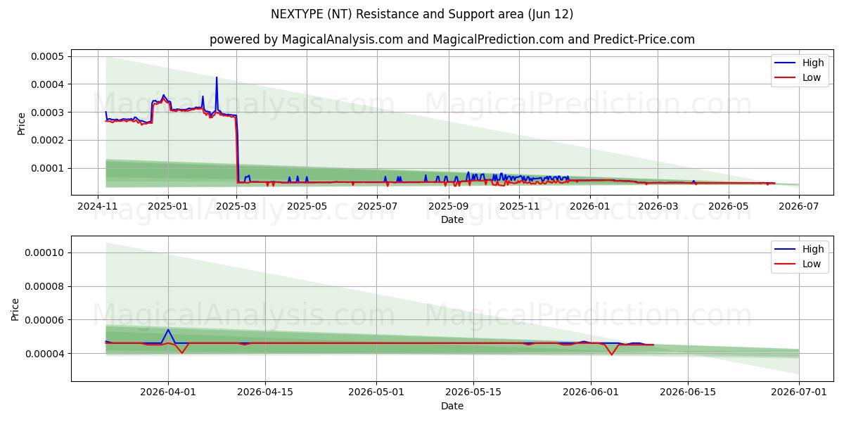  SIGUIENTE TIPO (NT) Support and Resistance area (09 Jun) 