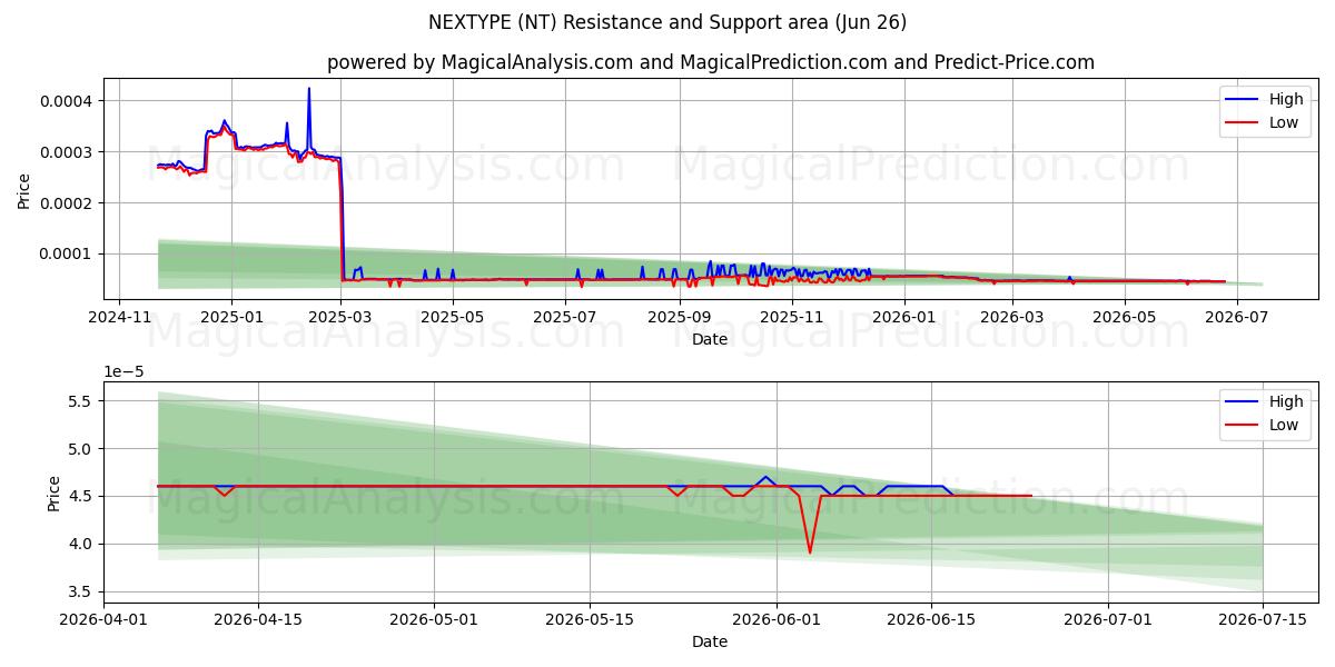  NEXTTYPE (NT) Support and Resistance area (17 Jun) 