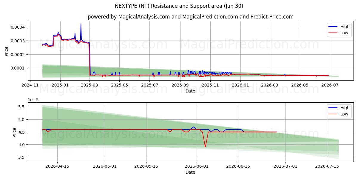  SONRAKİ TÜR (NT) Support and Resistance area (28 Jun) 