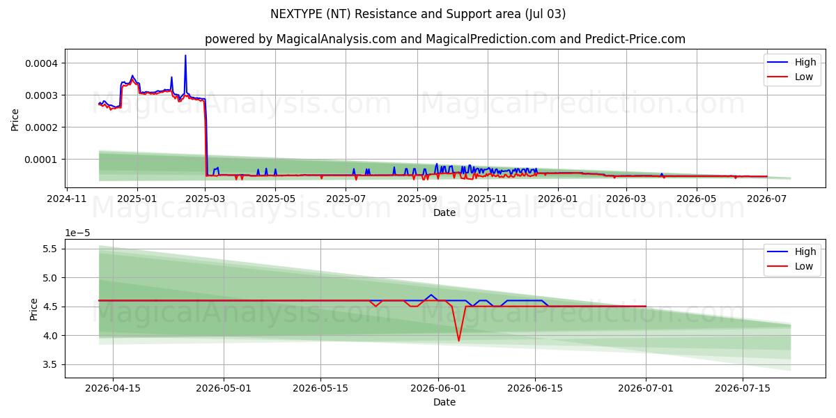  넥스타입 (NT) Support and Resistance area (02 Jul) 