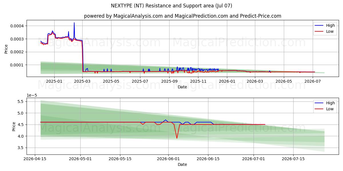  NEXTYPE (NT) Support and Resistance area (06 Jul) 