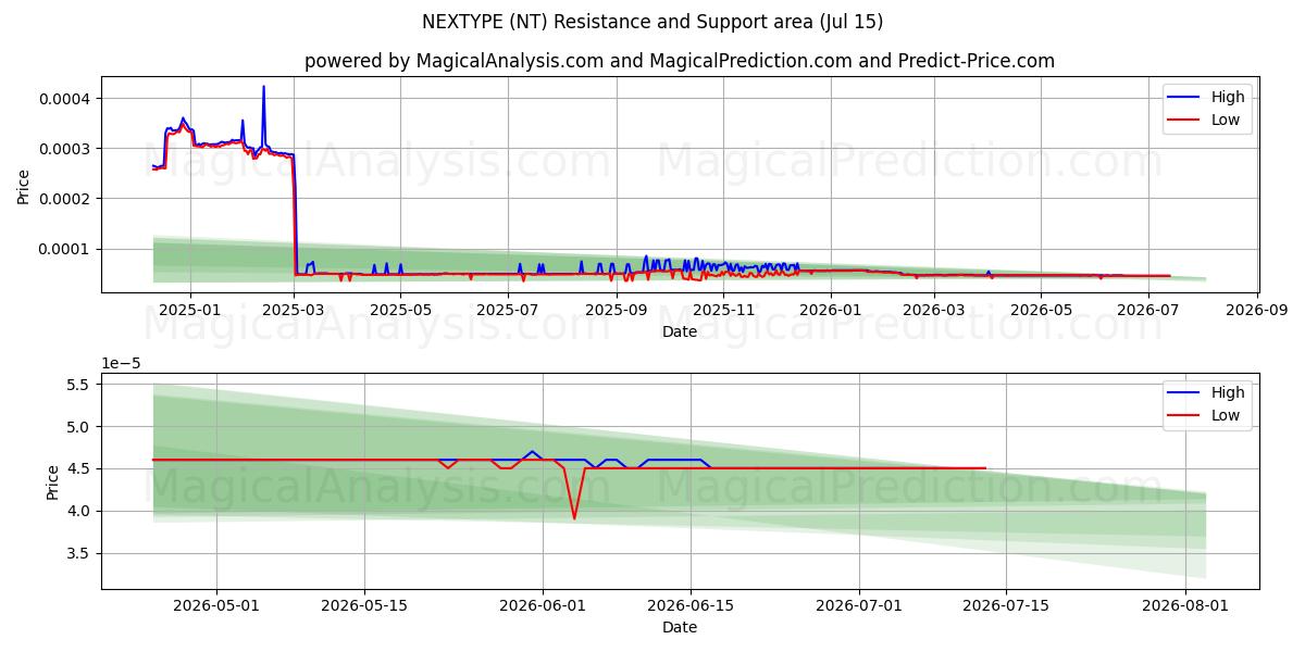  NEXTYPE (NT) Support and Resistance area (14 Jul) 