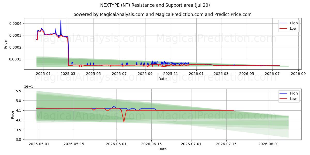  NEXTYPE (NT) Support and Resistance area (19 Jul) 