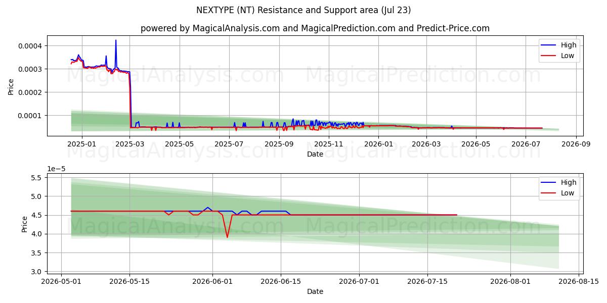  النوع التالي (NT) Support and Resistance area (22 Jul) 