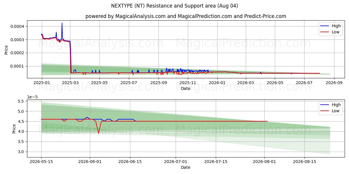  NEXTYPE (NT) Support and Resistance area (03 Aug) 