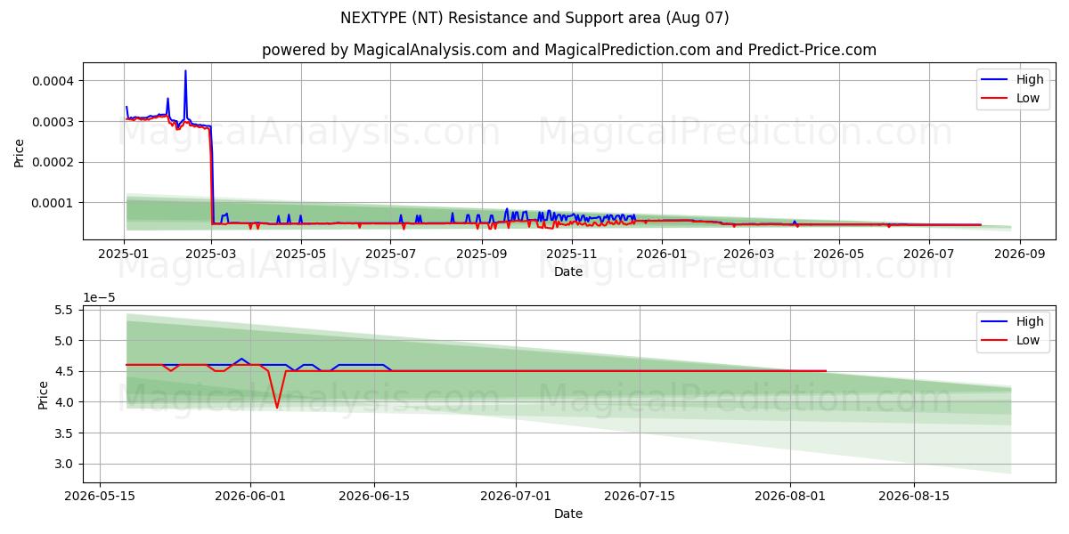  NEXTYPE (NT) Support and Resistance area (06 Aug) 