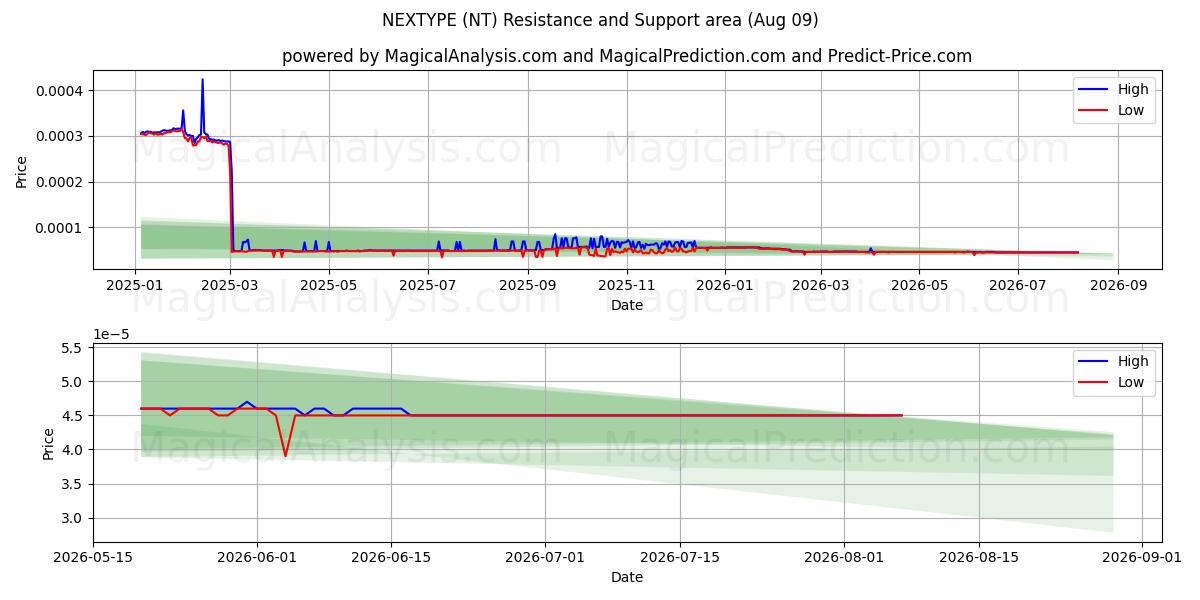  NEX型 (NT) Support and Resistance area (08 Aug) 