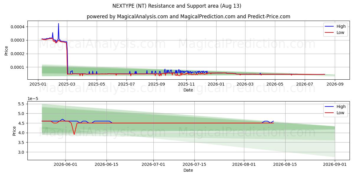  SONRAKİ TÜR (NT) Support and Resistance area (10 Aug) 