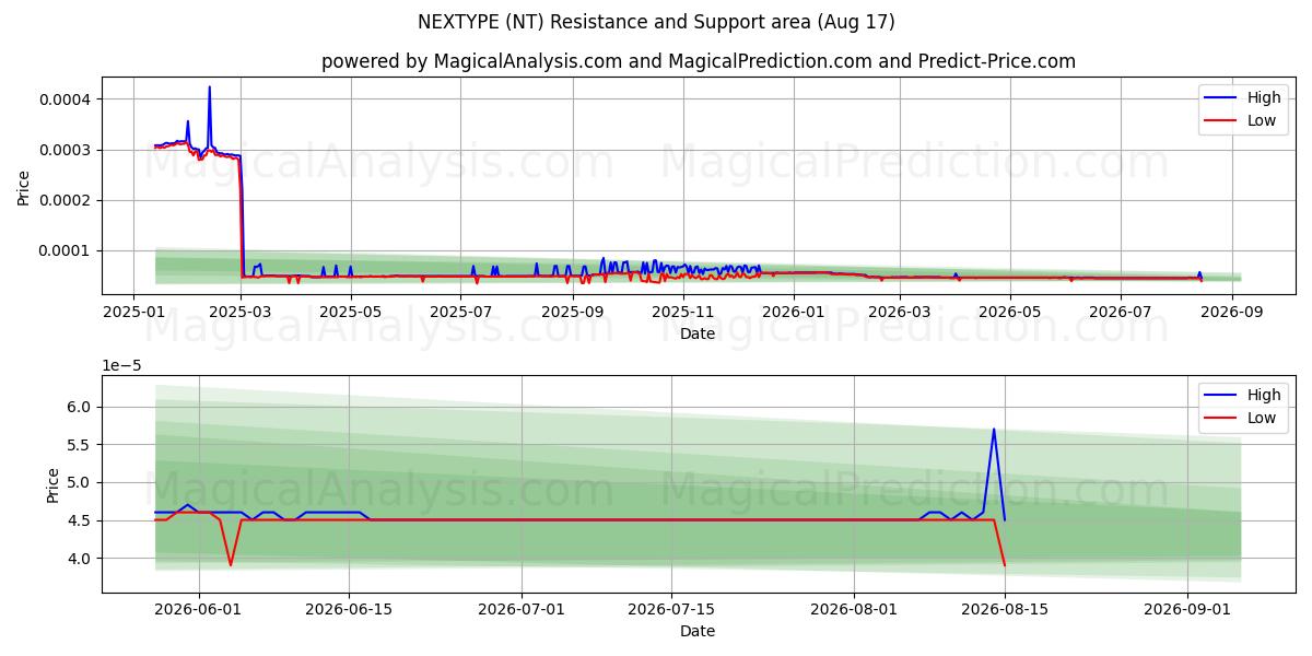  NEXTYPE (NT) Support and Resistance area (15 Aug) 