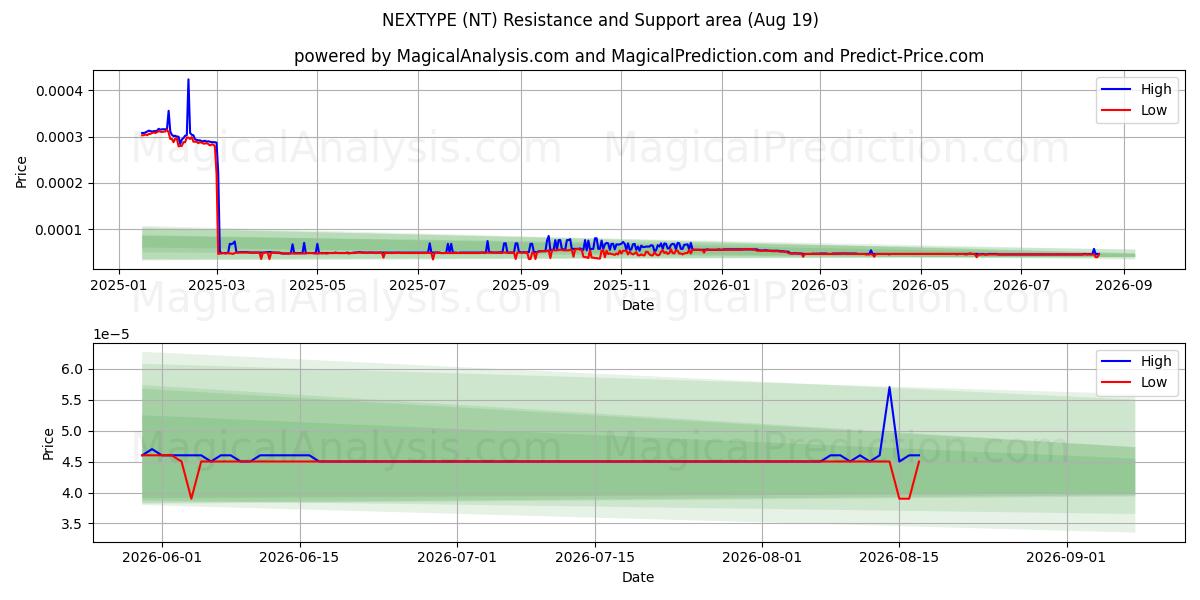  NEXTYPE (NT) Support and Resistance area (16 Aug) 