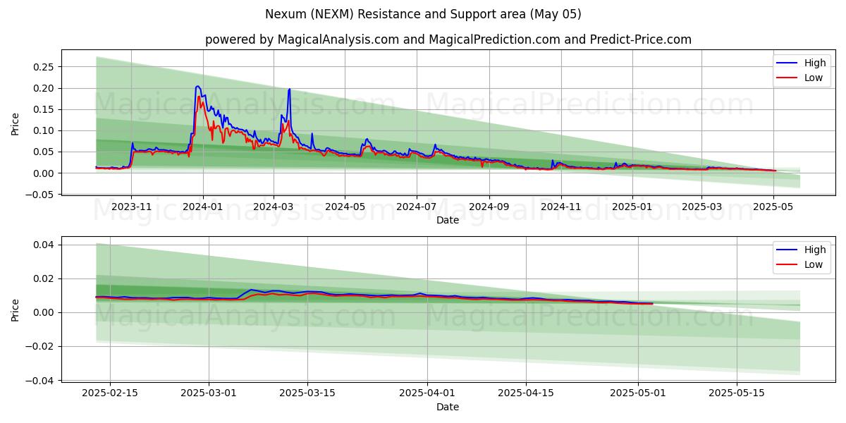 Nexum (NEXM) Support and Resistance area (05 May) Nexum (NEXM) Support and Resistance area (05 May)