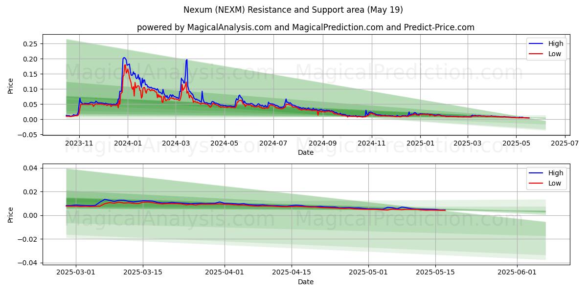  Nexum (NEXM) Support and Resistance area (19 May) 