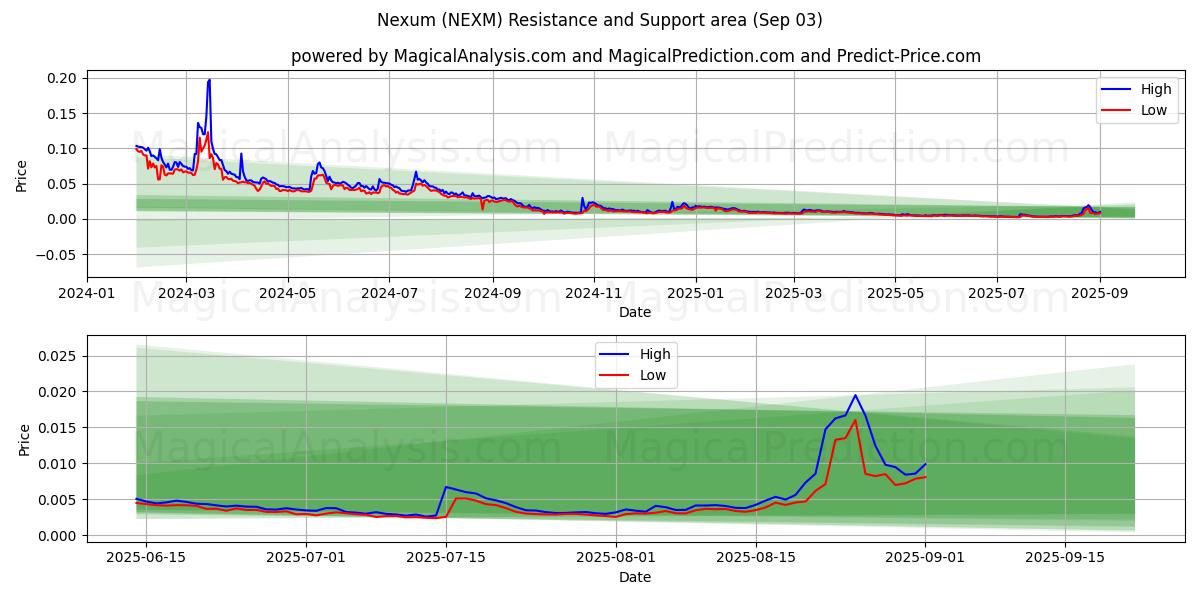  ネクサム (NEXM) Support and Resistance area (02 Sep) 