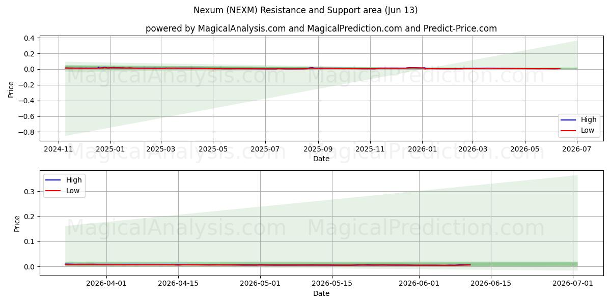  内克苏姆 (NEXM) Support and Resistance area (12 Jun) 