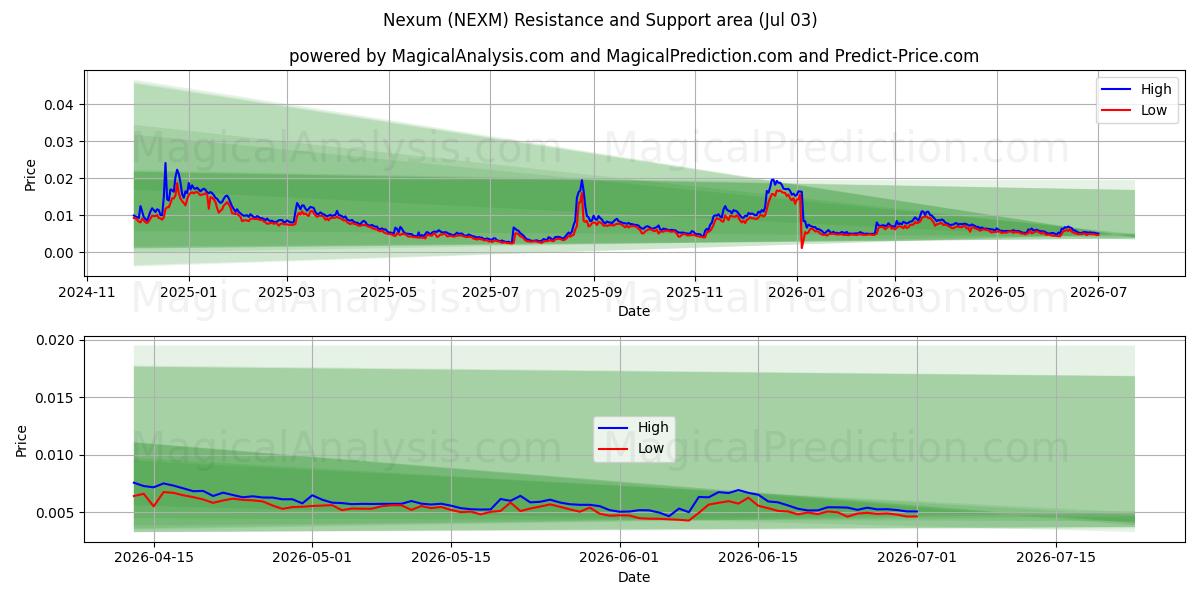  Nexum (NEXM) Support and Resistance area (02 Jul) 