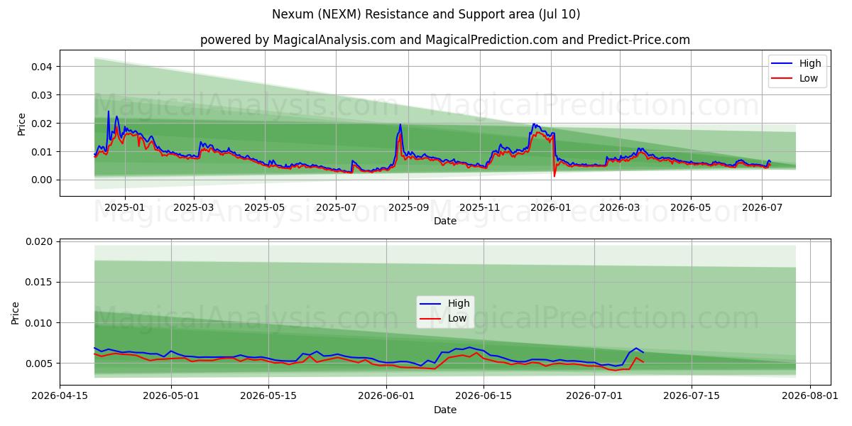  Nexum (NEXM) Support and Resistance area (09 Jul) 