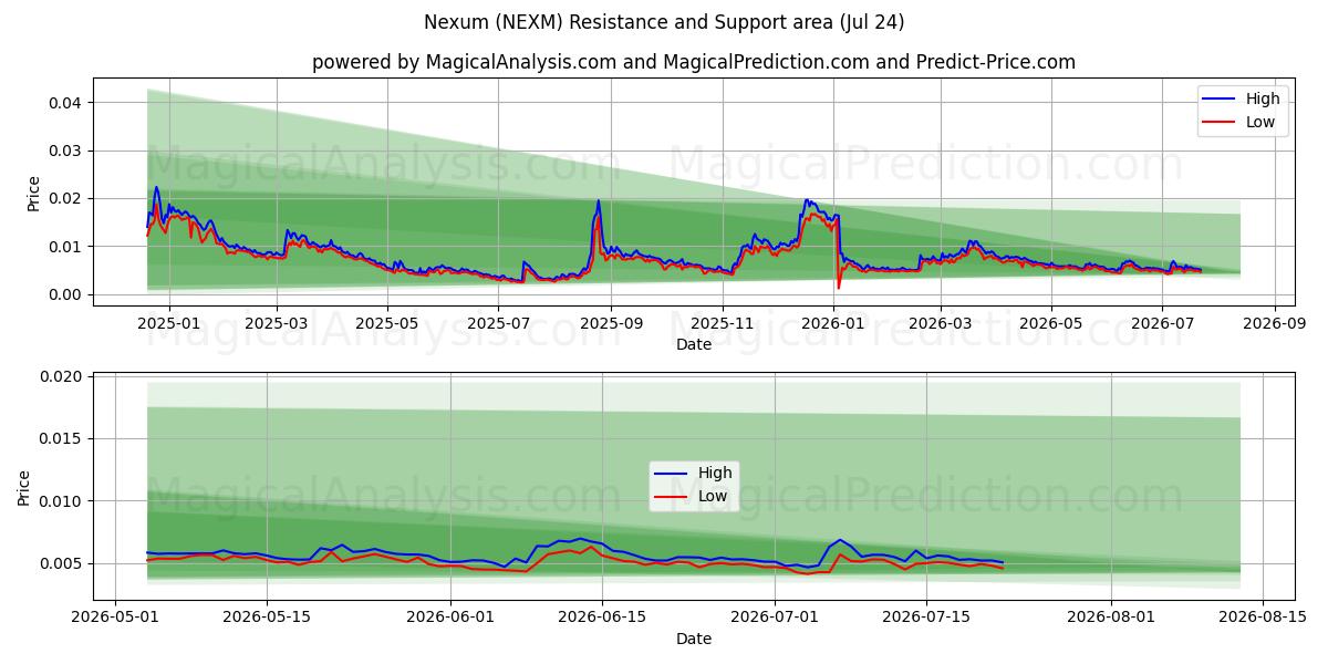  Nexum (NEXM) Support and Resistance area (23 Jul) 