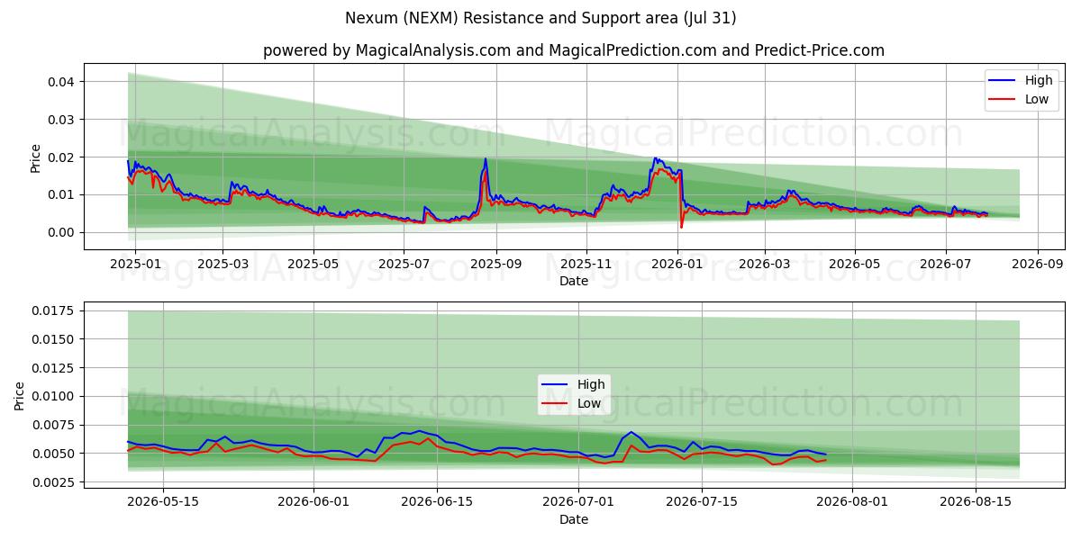  Nexum (NEXM) Support and Resistance area (30 Jul) 