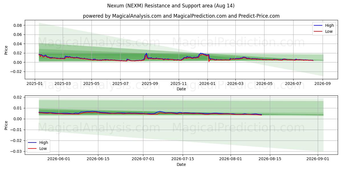  Nexum (NEXM) Support and Resistance area (13 Aug) 