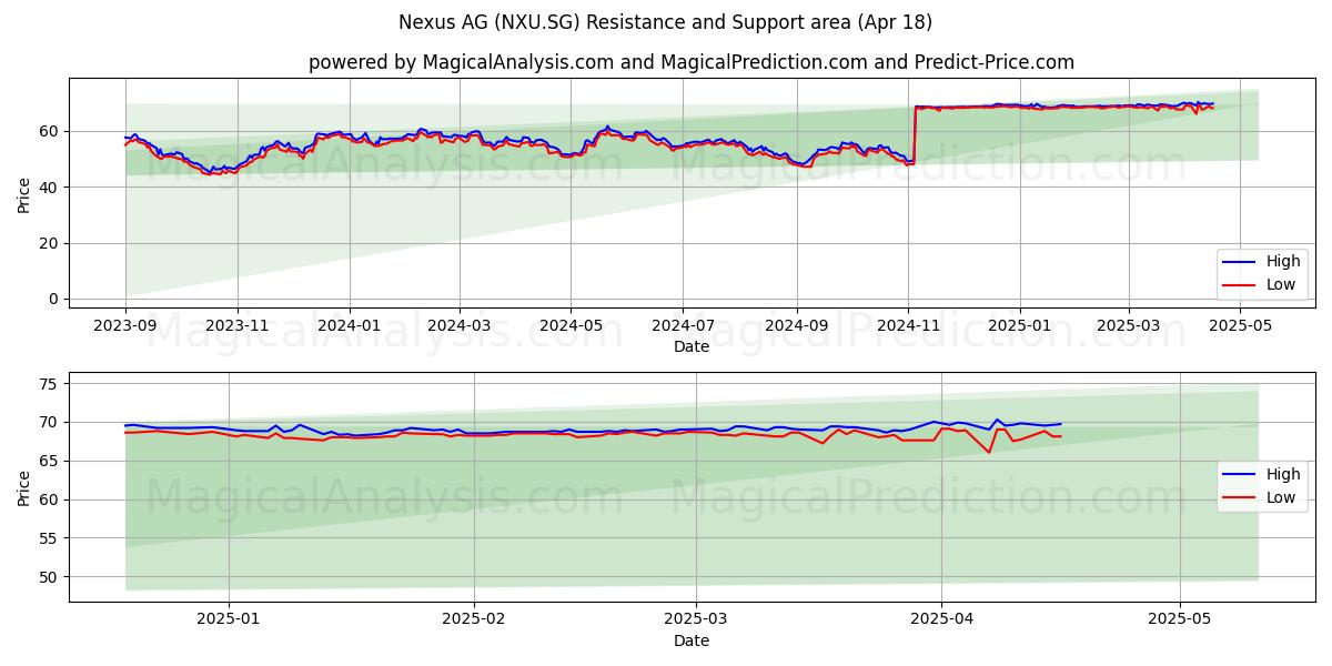  Nexus AG (NXU.SG) Support and Resistance area (18 Apr) 