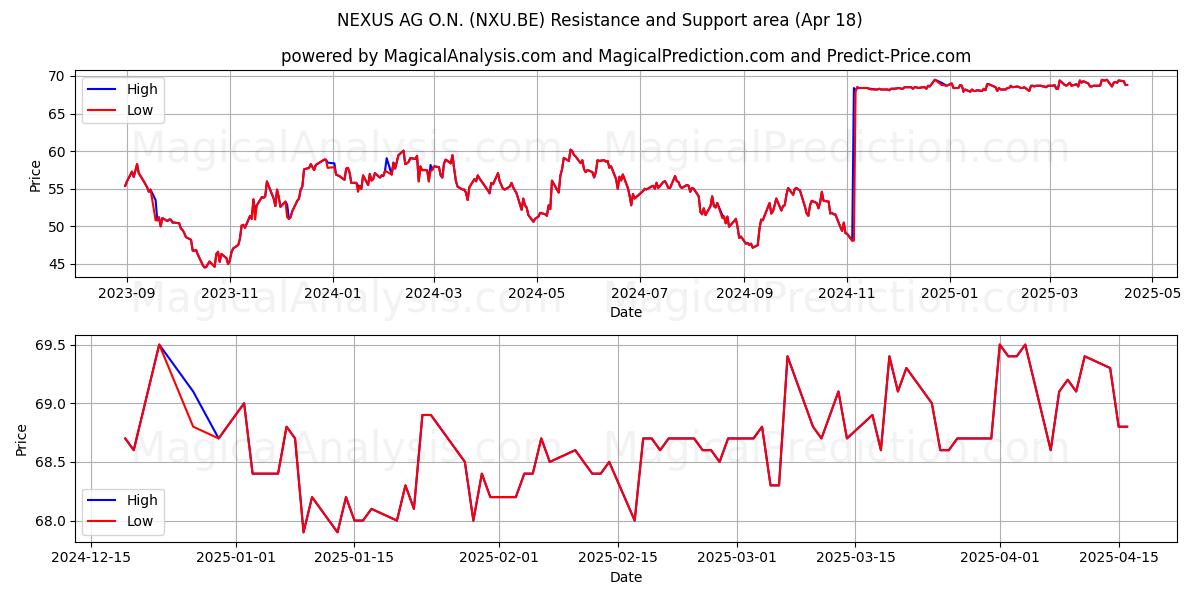  NEXUS AG O.N. (NXU.BE) Support and Resistance area (18 Apr) 
