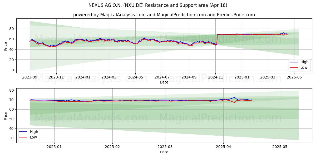  NEXUS AG O.N. (NXU.DE) Support and Resistance area (18 Apr) 