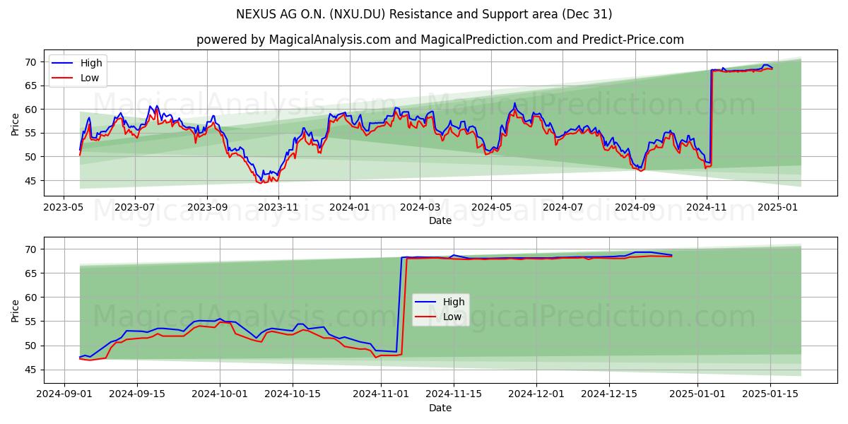  NEXUS AG O.N. (NXU.DU) Support and Resistance area (31 Dec) 