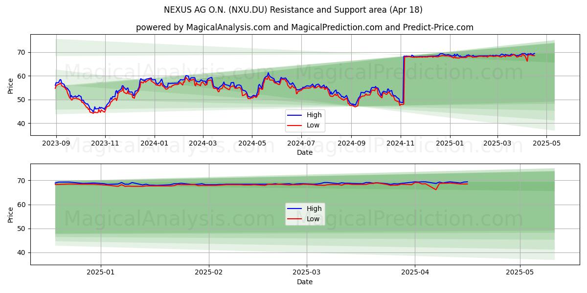  NEXUS AG O.N. (NXU.DU) Support and Resistance area (18 Apr) 