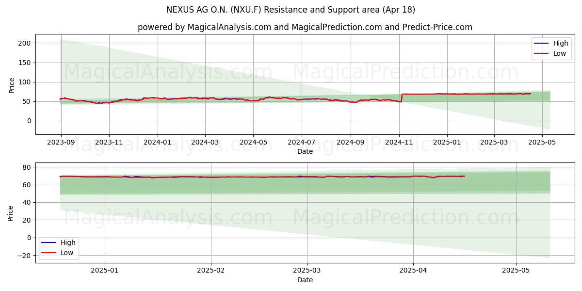  NEXUS AG O.N. (NXU.F) Support and Resistance area (18 Apr) 