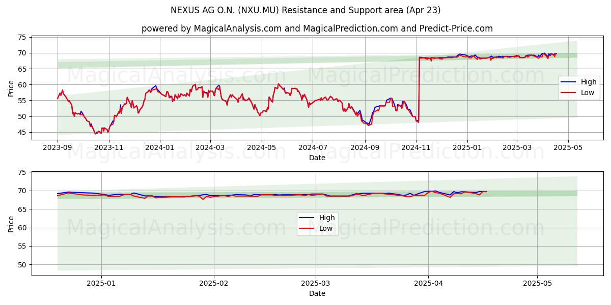  NEXUS AG O.N. (NXU.MU) Support and Resistance area (23 Apr) 