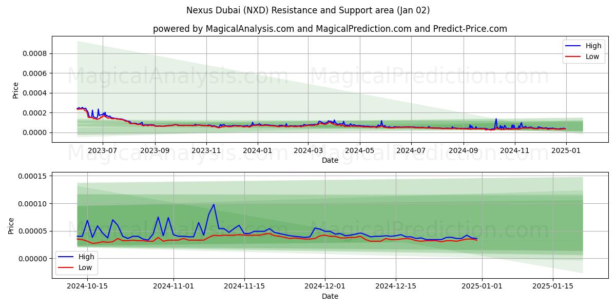  نکسوس دبی (NXD) Support and Resistance area (02 Jan) 