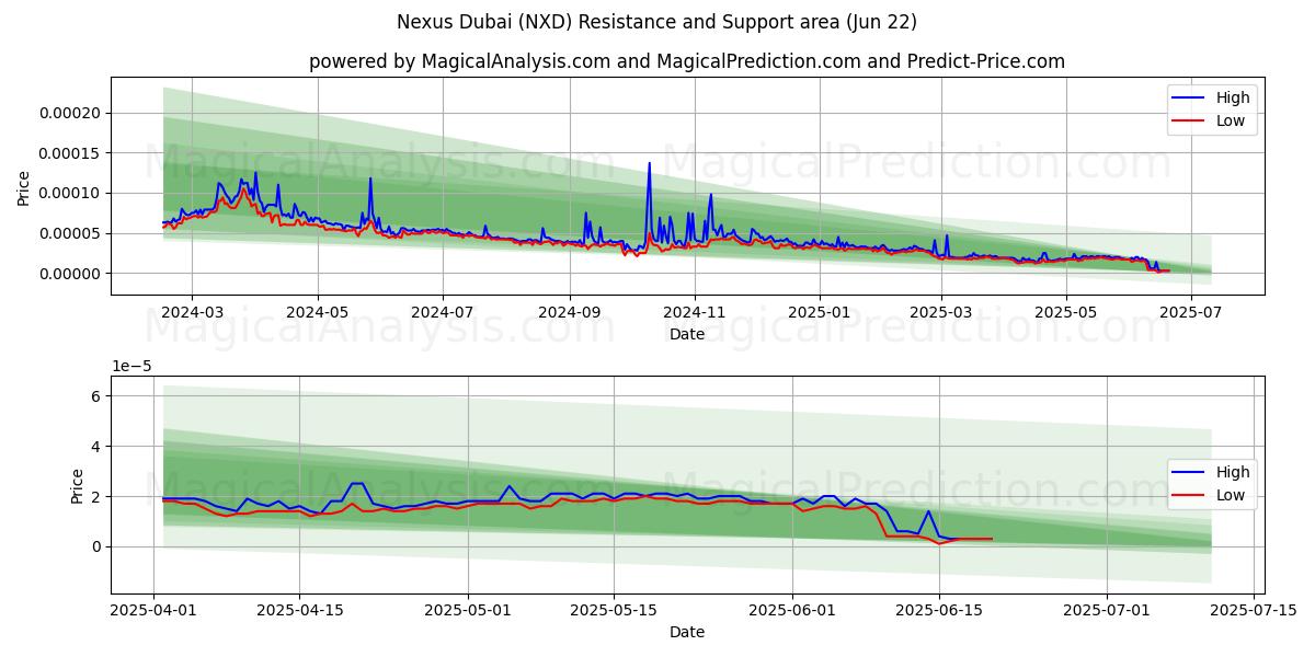  Nesso Dubai (NXD) Support and Resistance area (21 Jun) 
