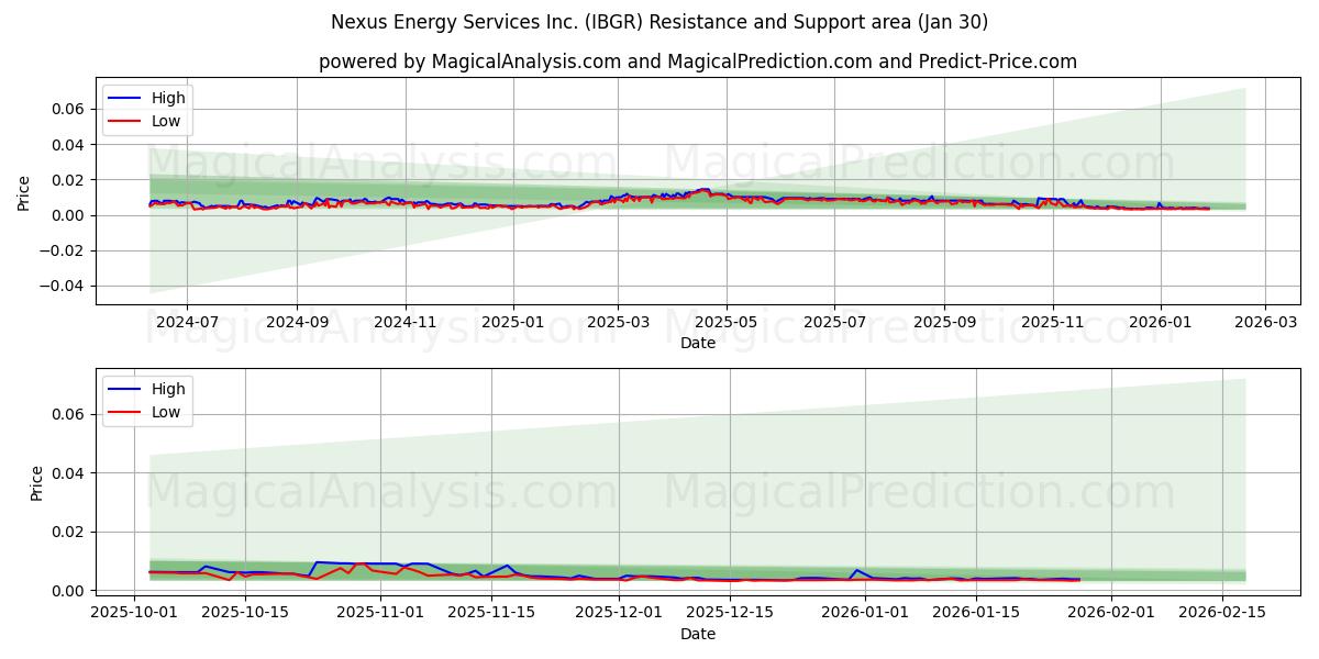  Nexus Energy Services Inc. (IBGR) Support and Resistance area (29 Jan) 