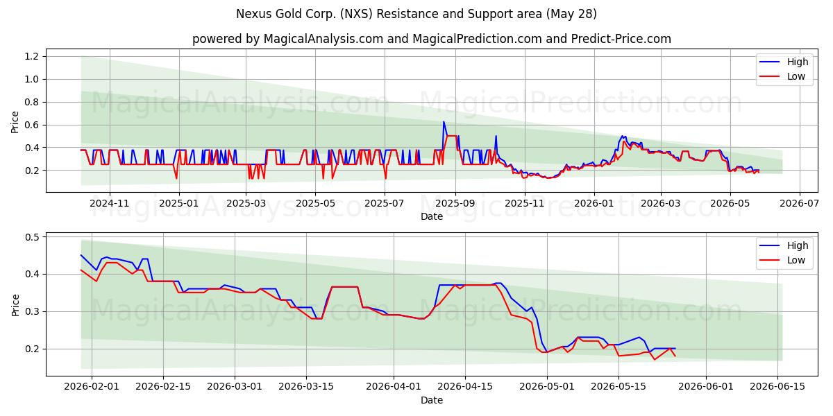  Nexus Gold Corp. (NXS) Support and Resistance area (27 May) 