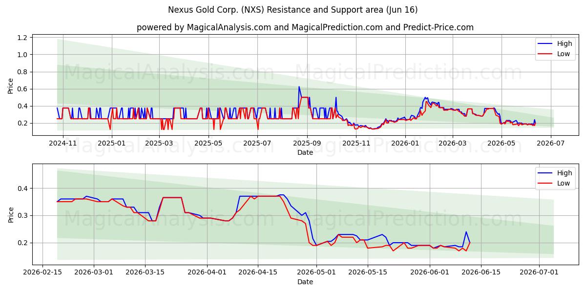  Nexus Gold Corp. (NXS) Support and Resistance area (11 Jun) 