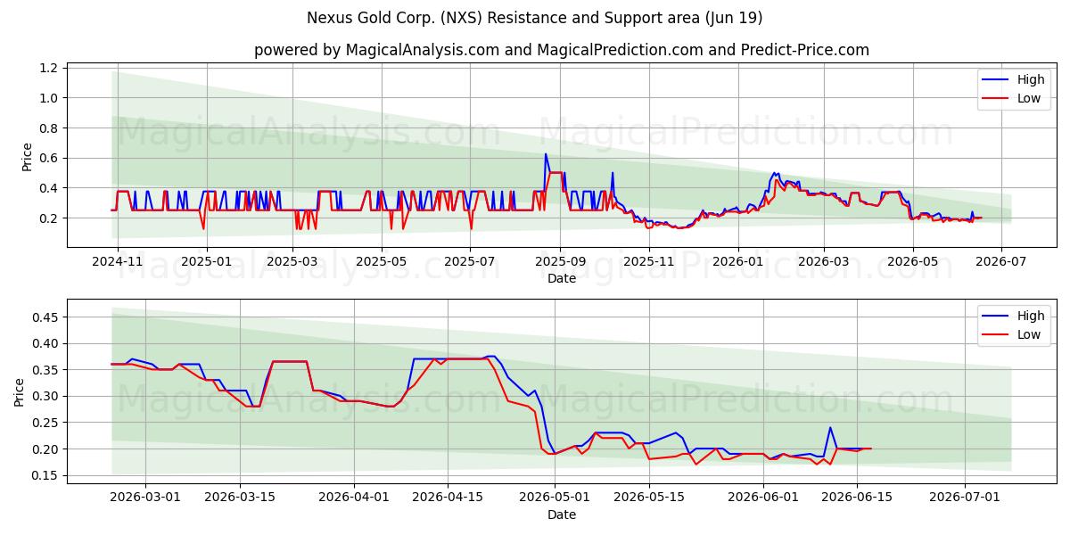  Nexus Gold Corp. (NXS) Support and Resistance area (18 Jun) 