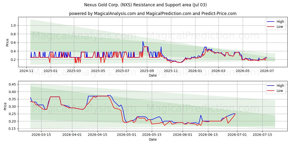  Nexus Gold Corp. (NXS) Support and Resistance area (02 Jul) 