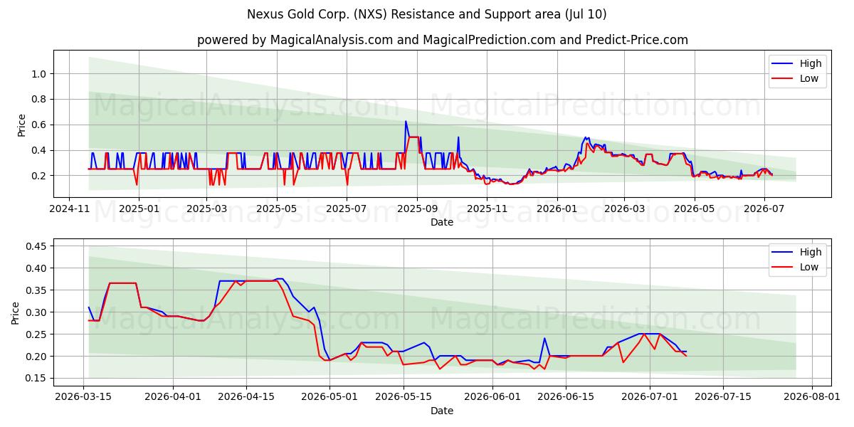  Nexus Gold Corp. (NXS) Support and Resistance area (09 Jul) 