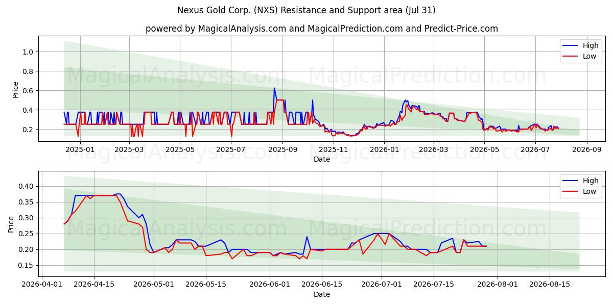  Nexus Gold Corp. (NXS) Support and Resistance area (30 Jul) 