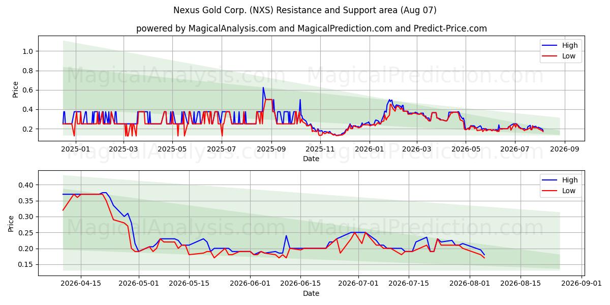  Nexus Gold Corp. (NXS) Support and Resistance area (06 Aug) 