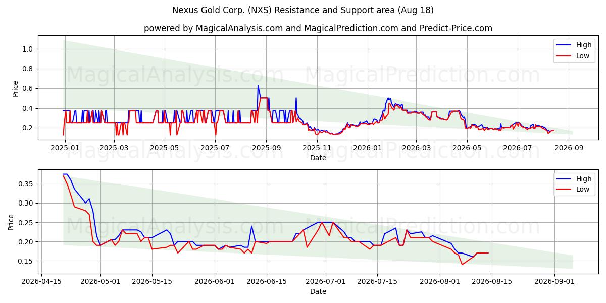  Nexus Gold Corp. (NXS) Support and Resistance area (17 Aug) 