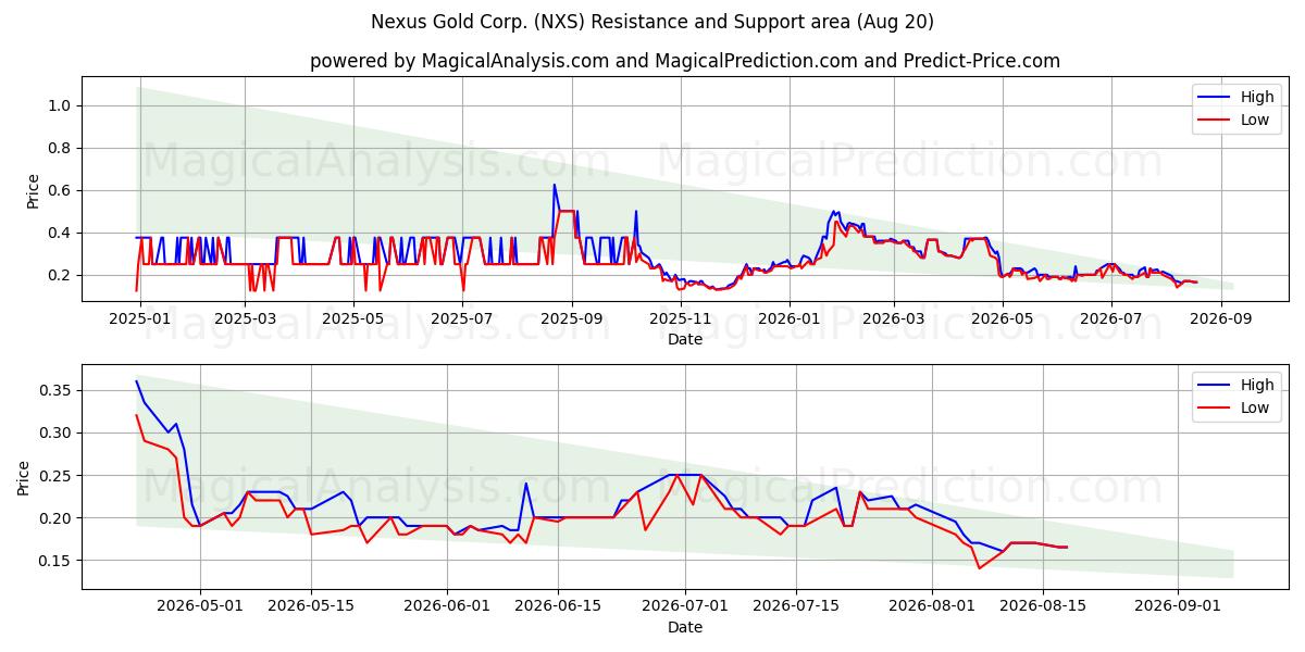  Nexus Gold Corp. (NXS) Support and Resistance area (19 Aug) 