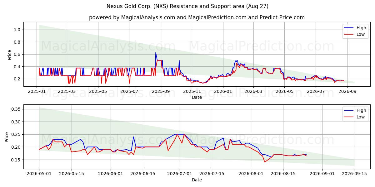  Nexus Gold Corp. (NXS) Support and Resistance area (26 Aug) 