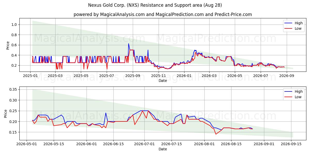  Nexus Gold Corp. (NXS) Support and Resistance area (27 Aug) 