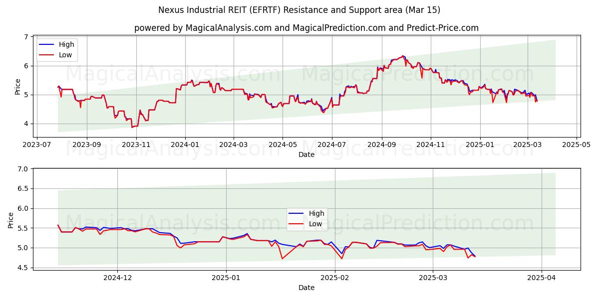 Nexus Industrial REIT (EFRTF) Support and Resistance area (15 Mar) 