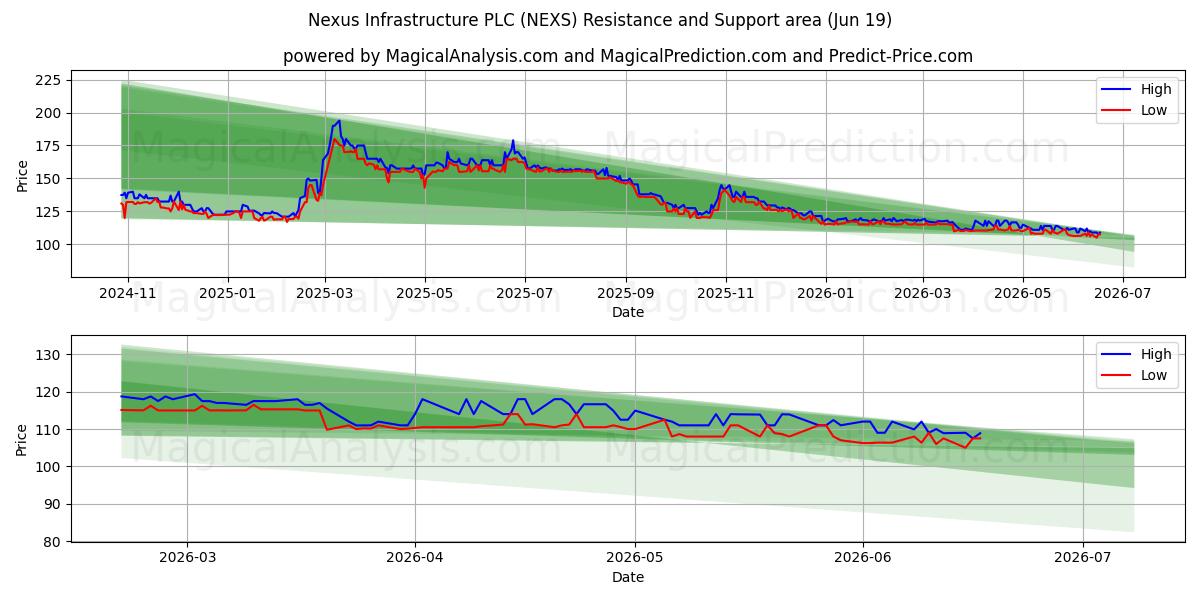 Nexus Infrastructure PLC (NEXS) Support and Resistance area (18 Jun) 