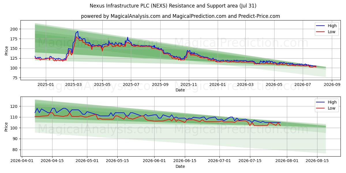  Nexus Infrastructure PLC (NEXS) Support and Resistance area (30 Jul) 