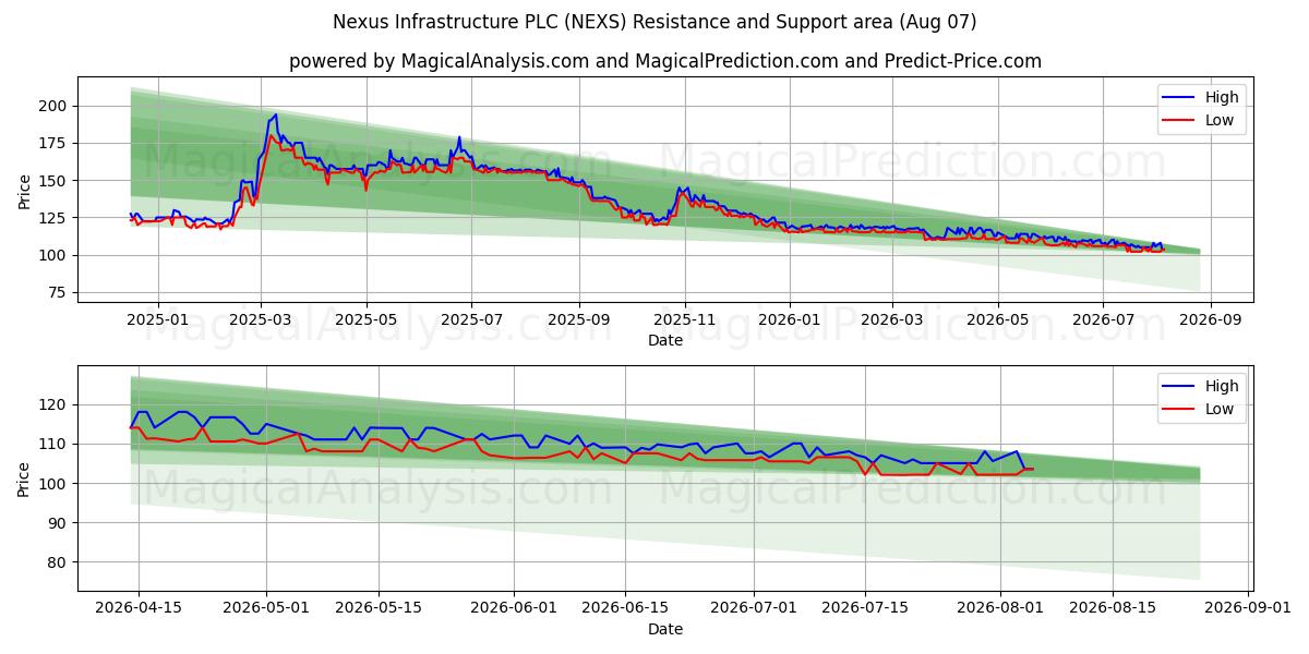  Nexus Infrastructure PLC (NEXS) Support and Resistance area (06 Aug) 