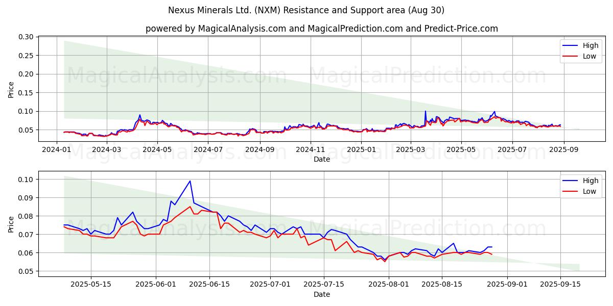Nexus Minerals Ltd. (NXM) Support and Resistance area (29 Aug) Nexus Minerals Ltd. (NXM) Support and Resistance area (29 Aug)